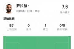 薩拉赫本場表現(xiàn)：1助攻3關鍵傳球+1次成功過人，評分7.6