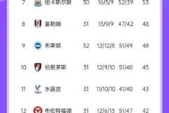 前五形勢生變！森林聯(lián)賽兩連敗僅領(lǐng)先維拉3分，或遭紐卡反超