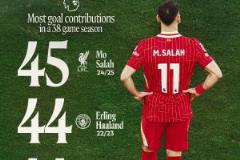 傳奇！利物浦紀念薩拉赫英超27球18助攻突破紀錄
