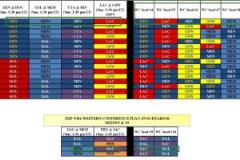 西部收官戰(zhàn)半場排名：4掘5船6狼 勇士第7灰熊第8