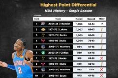 雷霆本賽季凈勝1055分創(chuàng)歷史紀(jì)錄，超越五支冠軍球隊(duì)！