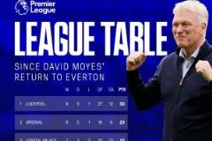 莫耶斯回歸埃弗頓13場5勝6平21分領(lǐng)跑英超！