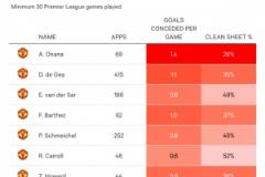 曼聯(lián)門將對比：奧納納場均失1.4球，零封率最低