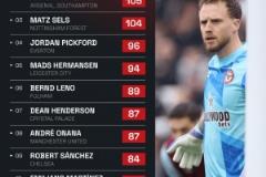 英超本賽季撲救次數(shù)排名：弗萊肯第一，奧納納第八，桑切斯第九