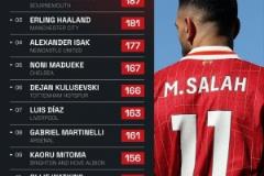 本賽季英超造犯規(guī)次數(shù)：薩拉赫331次居首，哈蘭德181次位列第三