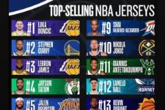 東契奇本賽季下半程球衣銷量居首，力壓庫詹！