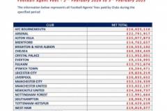 英超各隊經(jīng)紀(jì)人傭金支出排名：切爾西以6038萬英鎊居首，曼城、曼聯(lián)分列二、三位