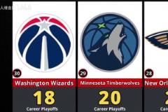 前兩名斷層領(lǐng)先！NBA季后賽各球隊勝場數(shù)排名！