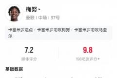 梅努本場(chǎng)表現(xiàn)：1射門1進(jìn)球2次對(duì)抗成功，評(píng)分7.2