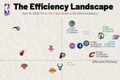 交易截止日后雷凱凈效率前2，快船進(jìn)攻第4，勇士防守第1，湖人皆弱