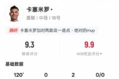 卡塞米羅全場數(shù)據(jù)：1造點(diǎn)2助攻4關(guān)鍵傳球8解圍，評分9.3居首