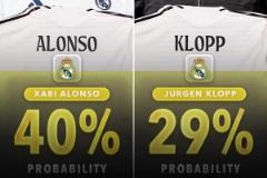 皇馬新帥概率：阿隆索40%克洛普29%，齊祖5%穆帥3%
