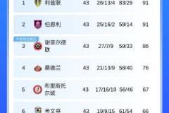 下輪關(guān)鍵戰(zhàn)！英冠第三謝菲聯(lián)僅剩三輪領(lǐng)先第六，爭(zhēng)奪附加賽席位