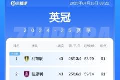 英冠聯(lián)賽雙百分？利茲聯(lián)與伯恩利91分后三輪全勝將破百