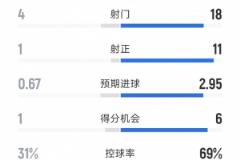 拜仁4-0海登海姆：射門(mén)18-4，射正11-1全場(chǎng)數(shù)據(jù)解析