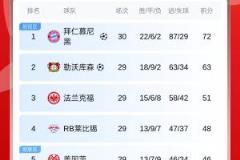 若勒沃庫森本輪不勝，拜仁最快下輪奪冠&凱恩首冠