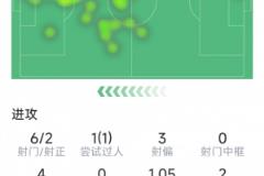 凱恩本場表現(xiàn)：1球6射2正，兩次錯失良機(jī)，兩次關(guān)鍵傳球