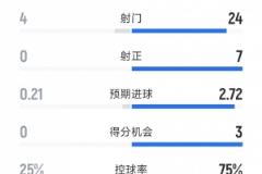阿森納4-0大勝伊普斯維奇，全場數(shù)據(jù)：24次射門對4次，7次射正全進賬
