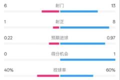 富勒姆1-2切爾西：射門6-13，射正1-8，控球率40%-60%