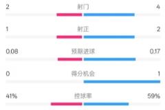 富勒姆半場1-0切爾西：射門2-4，射正1-2，控球率41%-59%
