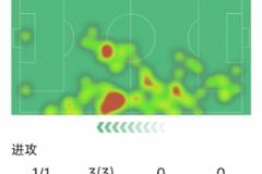 連場破門！奧賴?yán)緢鰯?shù)據(jù)：1球3過人4解圍