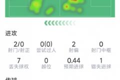 梅里諾本場(chǎng)數(shù)據(jù)：送助攻2次，6搶斷，10次成功對(duì)抗