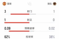 曼聯(lián)vs狼隊半場數(shù)據(jù)：射門3-1，射正1-0