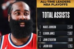 里程碑！哈登季后賽助攻數超越伯德，躋身NBA歷史第八位