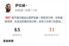 薩拉赫本場表現(xiàn)：3次關(guān)鍵傳球、7次射門1次進球，錯失4次機會，評分6.5