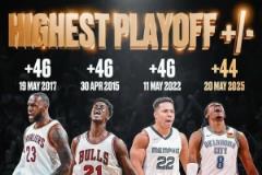 杰倫威今日正負值+44列歷史第二 詹姆斯貝恩巴特勒+46并列第一