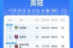 英超兩隊(duì)確定降級(jí)，英冠利茲聯(lián)、伯恩利最快今晚升超