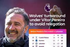 狼隊佩雷拉上任后17輪29分提前5輪保級