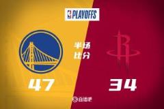 庫(kù)里16分 巴特勒13+4+4+3 申京16+7 勇士半場(chǎng)領(lǐng)先火箭13分