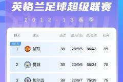 曼聯(lián)近13個(gè)賽季積分排名：1次冠軍、2次第二、6次未進(jìn)前五，本賽季最低