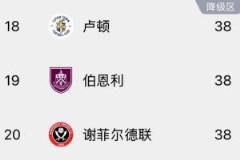 盧頓或遭兩連降，去年同降級(jí)的伯恩利今晚逆轉(zhuǎn)回英超