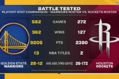 季后賽數據對比：勇士582場13冠 火箭272場2冠