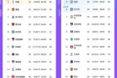 熱刺曼聯(lián)上賽季同甘共苦分列5/6，本賽季跌至16/14