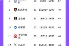 英超積分爭奪白熱化：森林升至第三，維拉僅差三分追趕