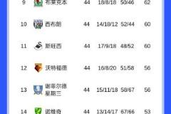 平局王！伯恩利44輪僅2負(fù)丟15球，12場(chǎng)0-0、4場(chǎng)1-1