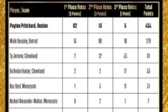 普理查德以82張第一選票當(dāng)選最佳第六人