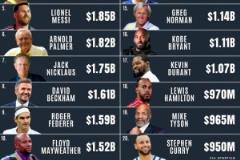 運動員收入榜11-20：奧尼爾12.7億居首，科比、KD、庫里分列第2-4名