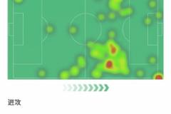 德布勞內(nèi)數(shù)據(jù)亮眼：6次關(guān)鍵傳球、5次成功傳中，全場7.8分居首