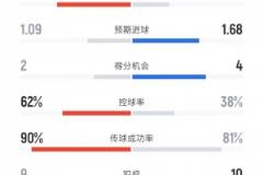 曼城vs維拉全場數(shù)據(jù)：射門14比7、進球機會2比4，控球率62%比38%
