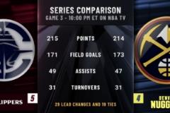 首輪對決白熱化！快船掘金前兩戰(zhàn)29次交替領先19次打平！