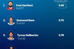 季后賽最差投手：范喬丹每投籃得0.56分居第四，威少第五