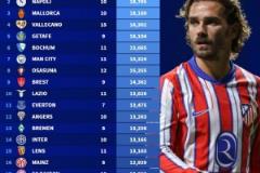 本賽季各隊(duì)30歲以上球員出場(chǎng)時(shí)間排名：馬競(jìng)領(lǐng)先，那不勒斯第二