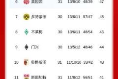 德甲積分榜：拜仁下輪勝即可奪冠，藥廠不勝則無(wú)論結(jié)果皆?shī)Z冠