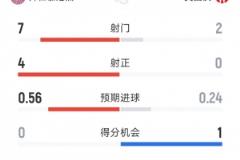 拜仁半場占優(yōu)2-0美因茨：射門7-2，射正4-0