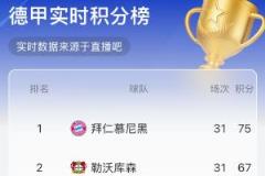 實(shí)時(shí)積分榜：拜仁領(lǐng)先8分，再勝一役即可問鼎冠軍