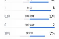 曼聯(lián)1-1伯恩茅斯：險勝戰(zhàn)平，全場數(shù)據(jù)射門25-8，射正6-1